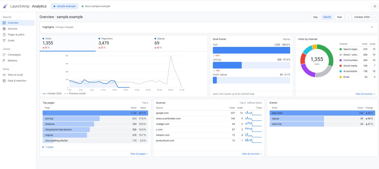 The overview report of LaunchAmp Analytics: visits, goal funnel, channels, top pages and sources, shown with sample data