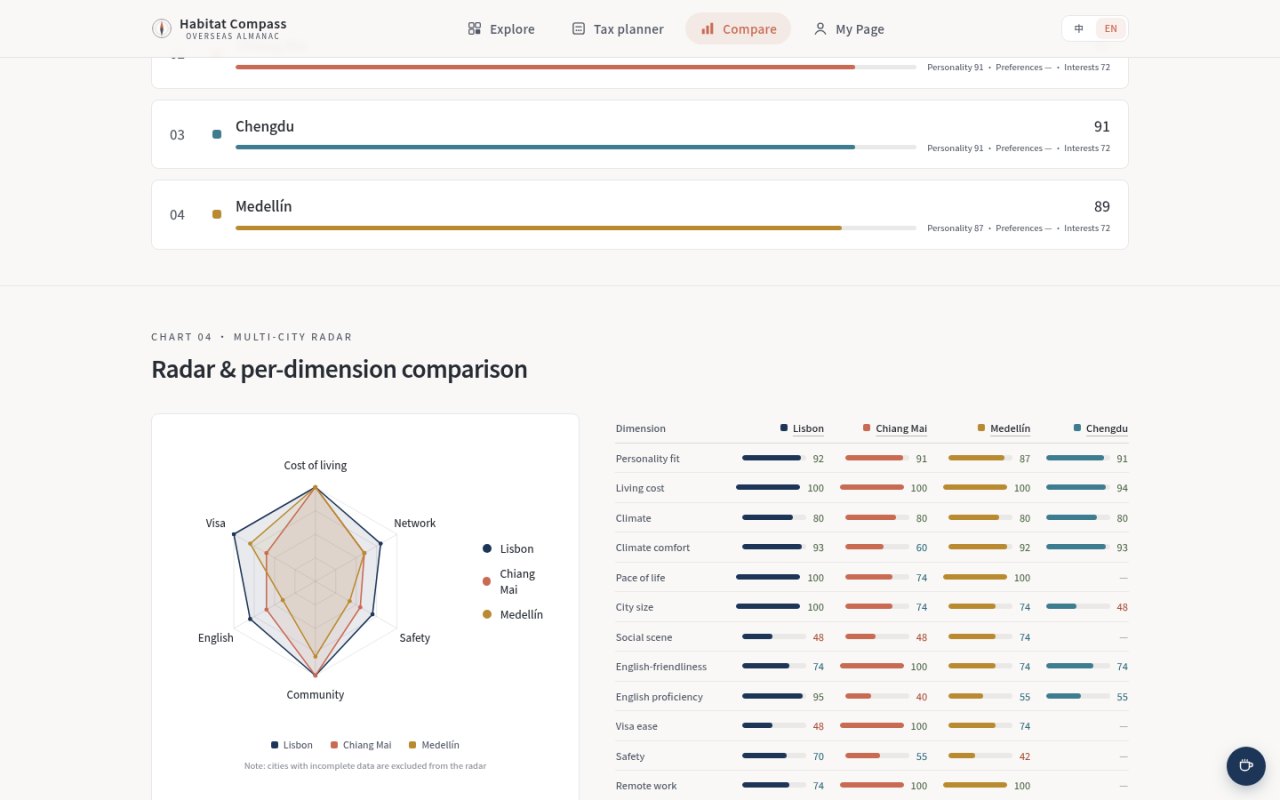Screenshot of Habitat Compass